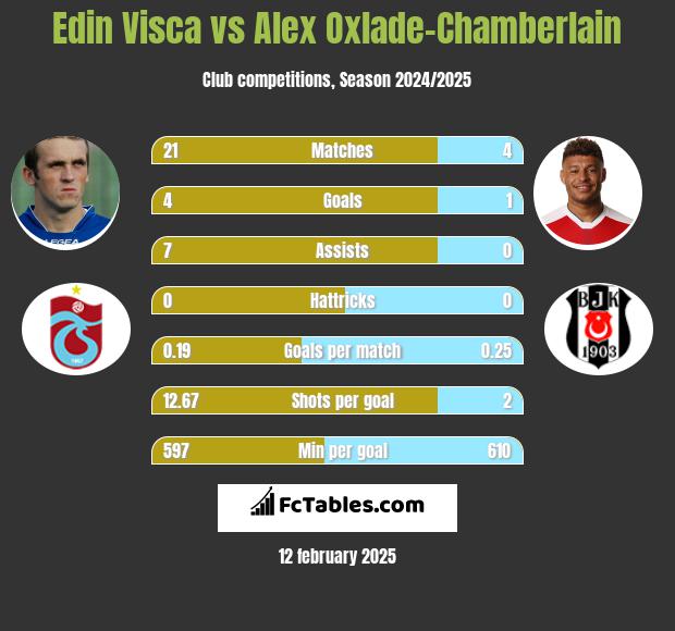 Edin Visća vs Alex Oxlade-Chamberlain h2h player stats