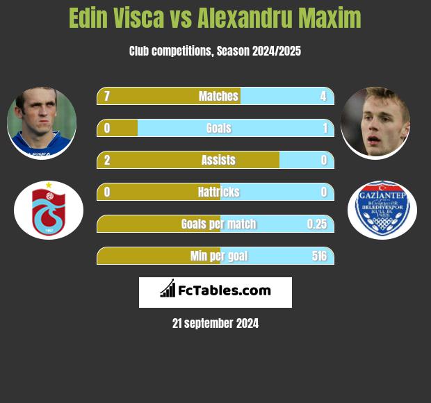 Edin Visća vs Alexandru Maxim h2h player stats