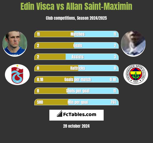 Edin Visća vs Allan Saint-Maximin h2h player stats