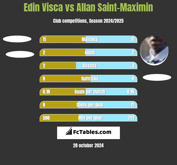 Edin Visca vs Allan Saint-Maximin h2h player stats