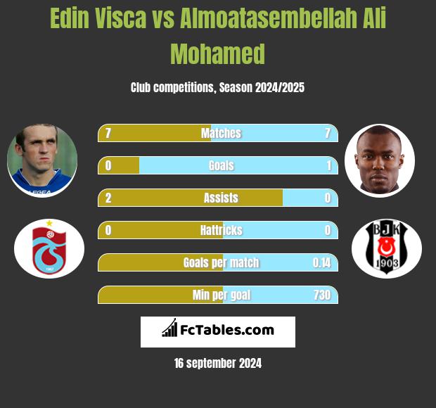 Edin Visća vs Almoatasembellah Ali Mohamed h2h player stats