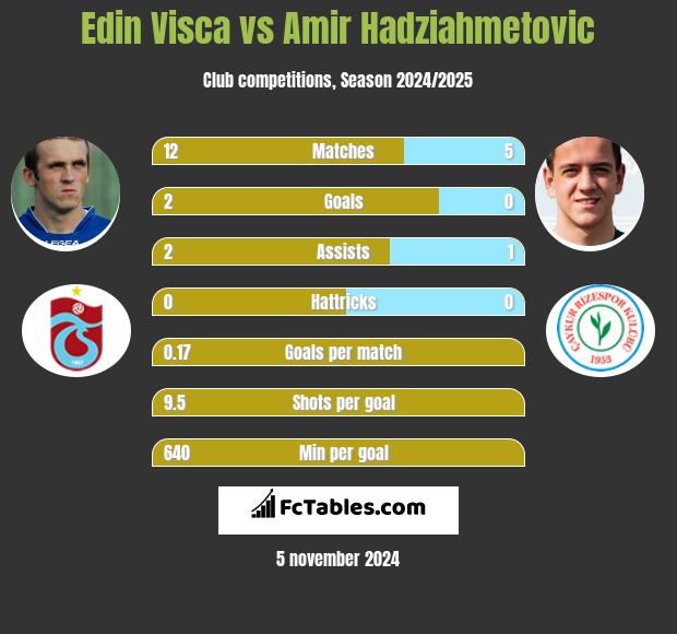 Edin Visća vs Amir Hadziahmetovic h2h player stats