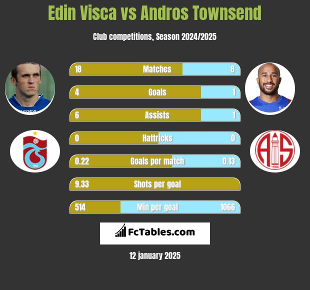 Edin Visća vs Andros Townsend h2h player stats