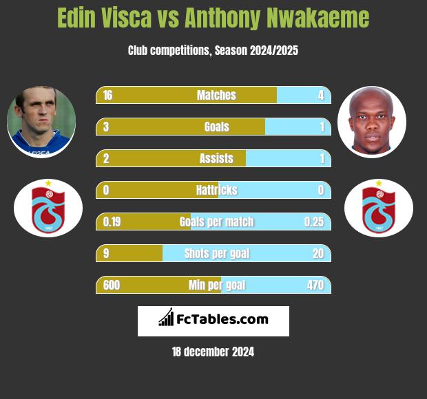 Edin Visća vs Anthony Nwakaeme h2h player stats