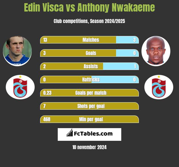 Edin Visca vs Anthony Nwakaeme h2h player stats