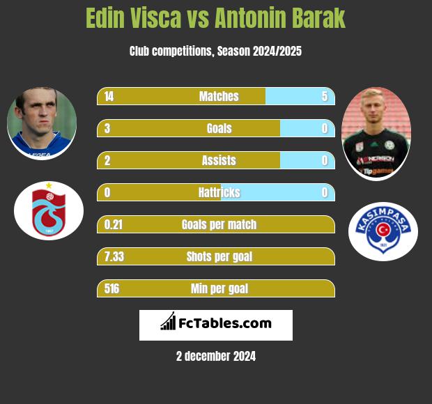 Edin Visća vs Antonin Barak h2h player stats