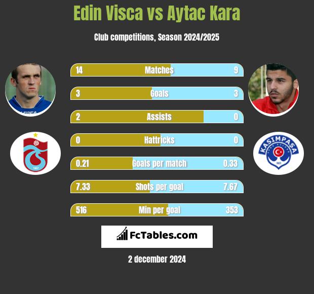 Edin Visća vs Aytac Kara h2h player stats