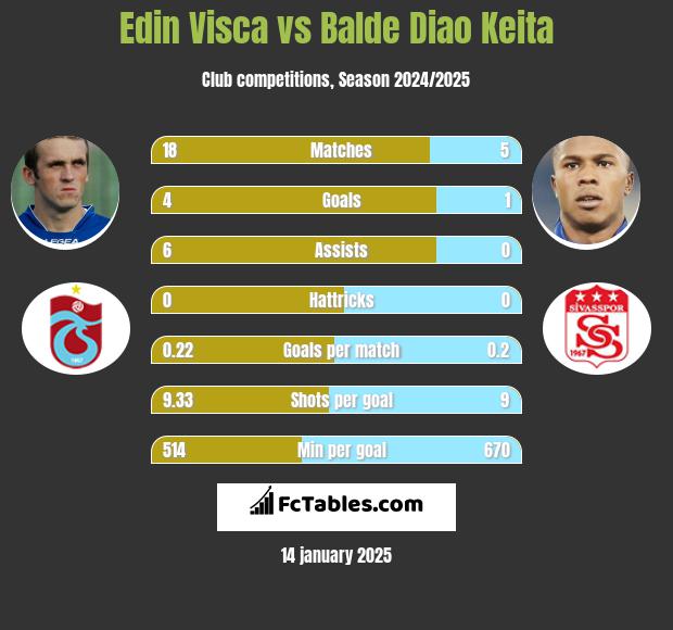 Edin Visća vs Balde Diao Keita h2h player stats