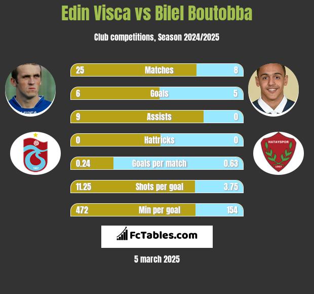 Edin Visća vs Bilel Boutobba h2h player stats