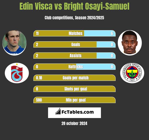 Edin Visća vs Bright Osayi-Samuel h2h player stats