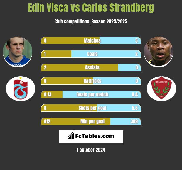 Edin Visća vs Carlos Strandberg h2h player stats