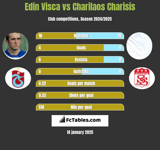 Edin Visća vs Charilaos Charisis h2h player stats