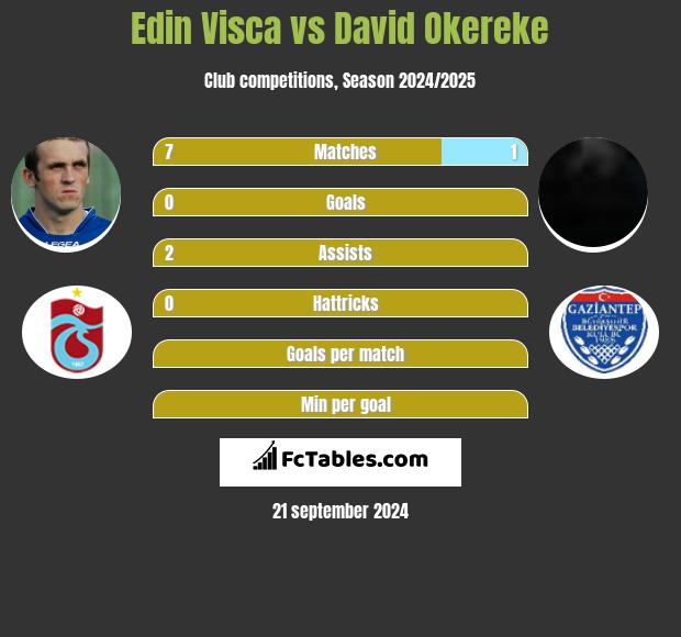 Edin Visća vs David Okereke h2h player stats