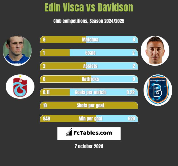 Edin Visća vs Davidson h2h player stats