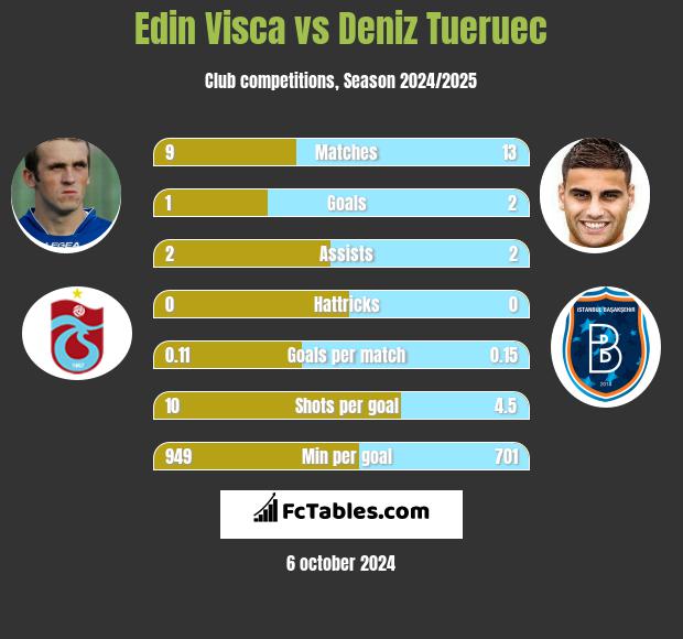 Edin Visca vs Deniz Tueruec h2h player stats