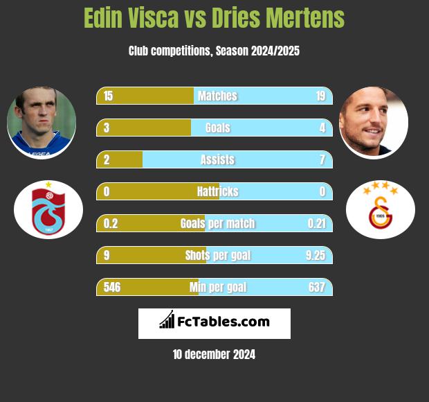 Edin Visća vs Dries Mertens h2h player stats