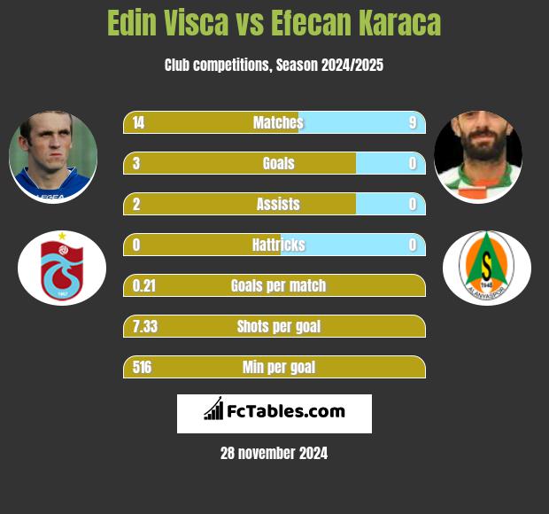 Edin Visća vs Efecan Karaca h2h player stats