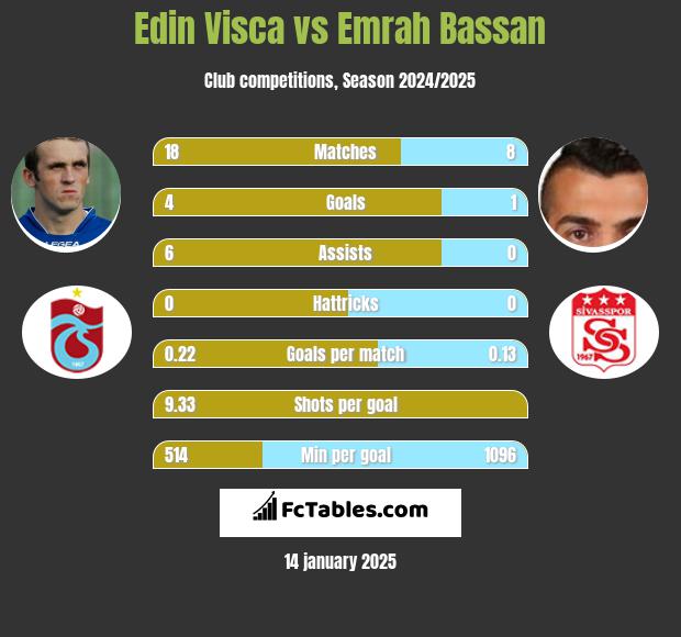 Edin Visća vs Emrah Bassan h2h player stats