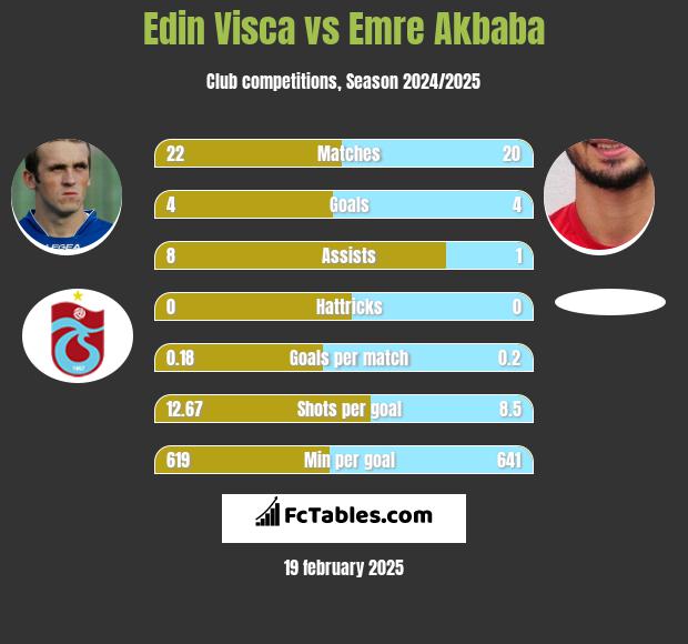 Edin Visća vs Emre Akbaba h2h player stats