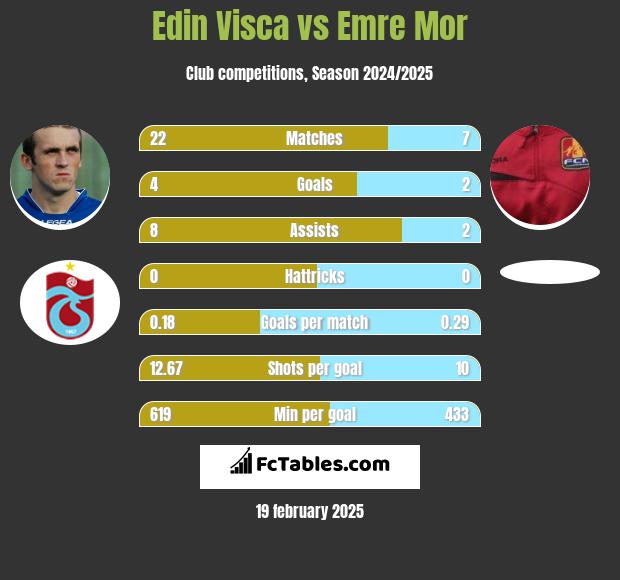 Edin Visca vs Emre Mor h2h player stats