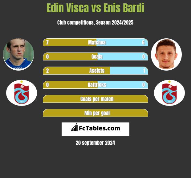 Edin Visca vs Enis Bardi h2h player stats