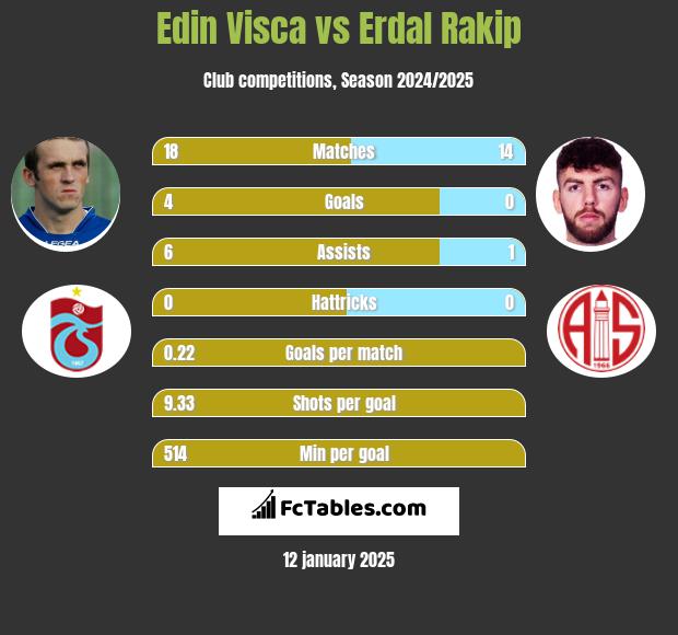 Edin Visća vs Erdal Rakip h2h player stats