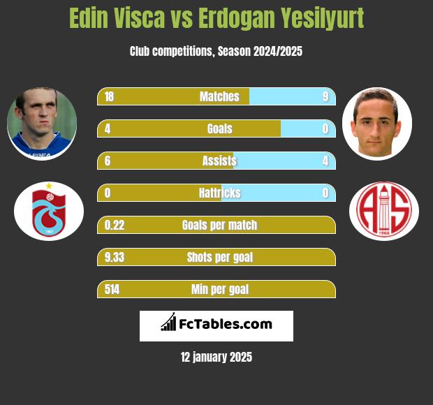 Edin Visća vs Erdogan Yesilyurt h2h player stats