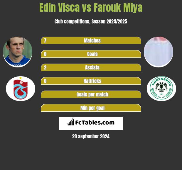 Edin Visca vs Farouk Miya h2h player stats