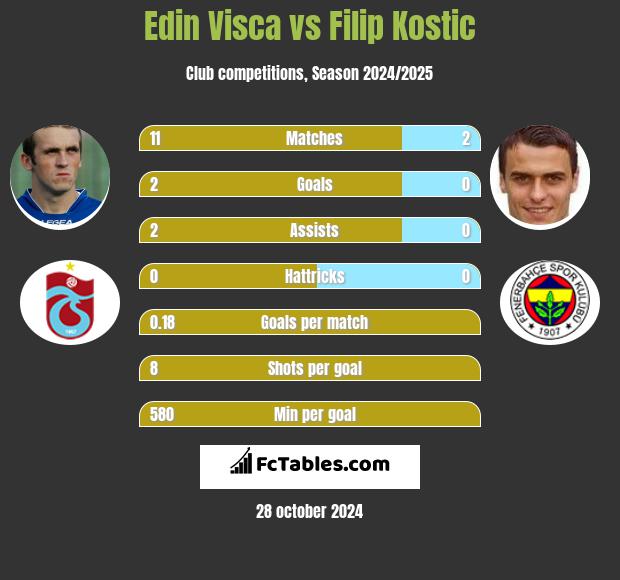 Edin Visća vs Filip Kostic h2h player stats