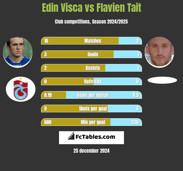 Edin Visća vs Flavien Tait h2h player stats