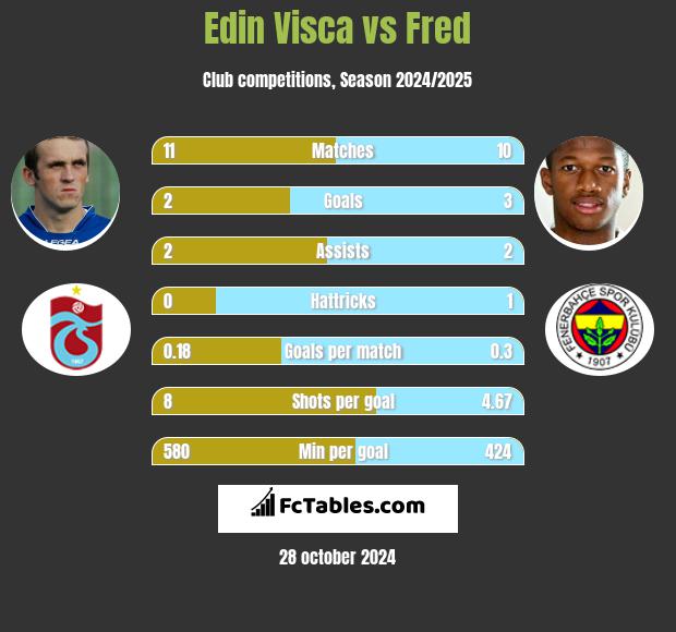 Edin Visća vs Fred h2h player stats