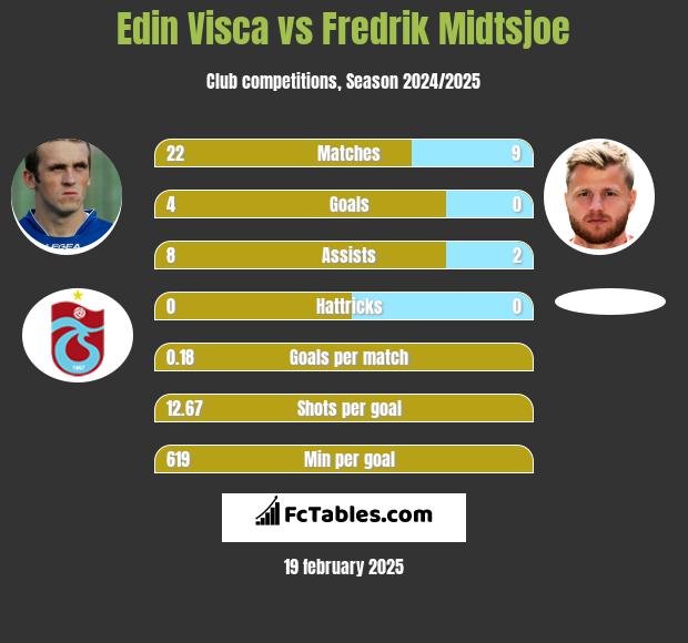 Edin Visća vs Fredrik Midtsjoe h2h player stats