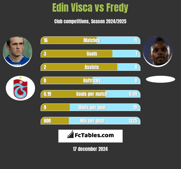 Edin Visća vs Fredy h2h player stats