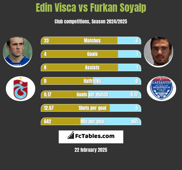 Edin Visca vs Furkan Soyalp h2h player stats