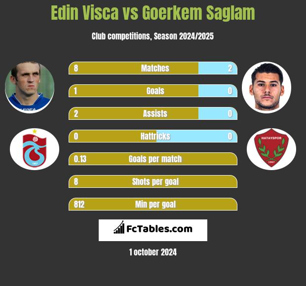 Edin Visća vs Goerkem Saglam h2h player stats