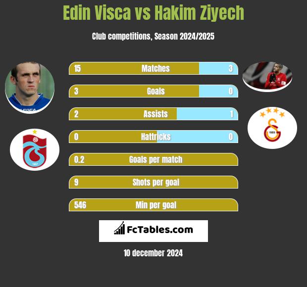 Edin Visća vs Hakim Ziyech h2h player stats