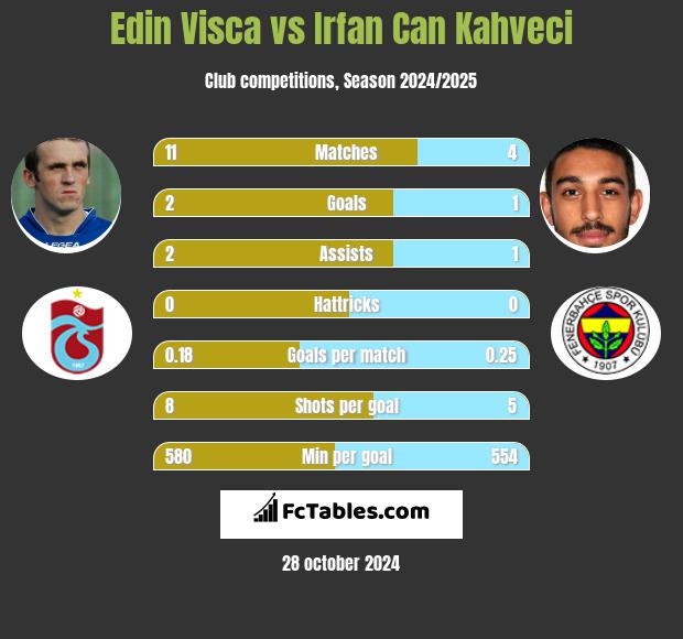 Edin Visća vs Irfan Can Kahveci h2h player stats