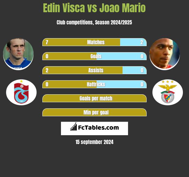 Edin Visća vs Joao Mario h2h player stats