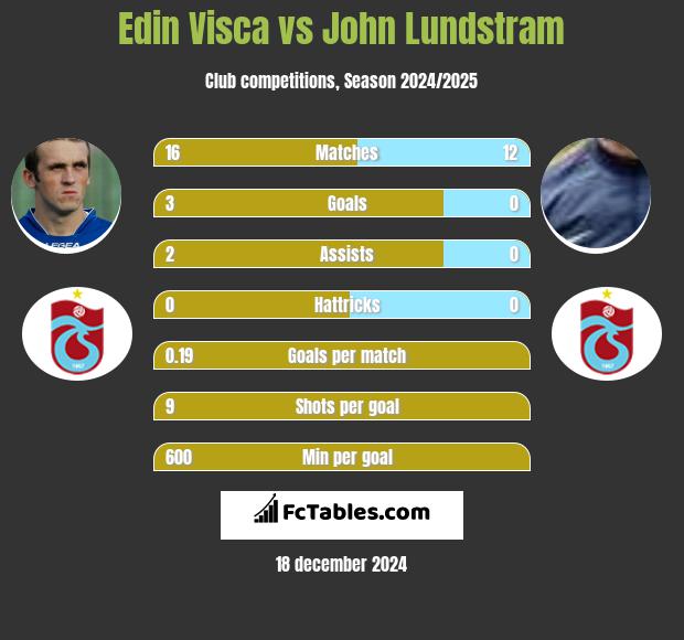 Edin Visća vs John Lundstram h2h player stats