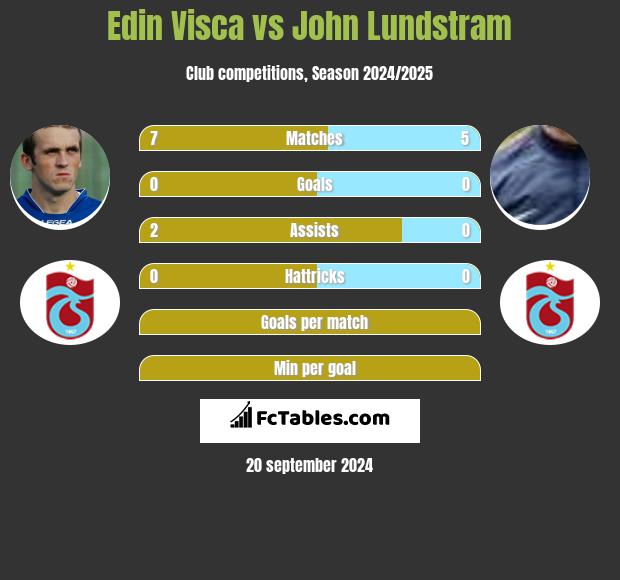 Edin Visca vs John Lundstram h2h player stats