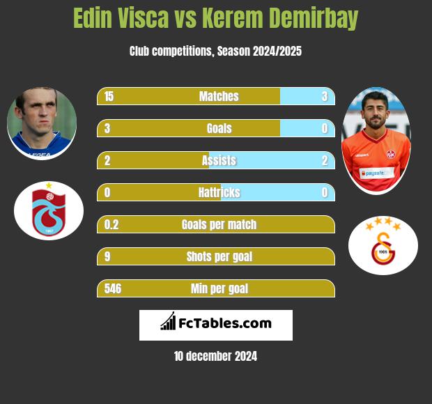 Edin Visća vs Kerem Demirbay h2h player stats