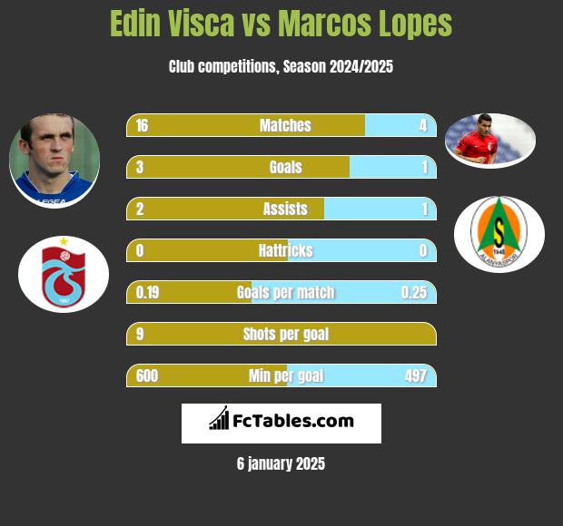 Edin Visća vs Marcos Lopes h2h player stats