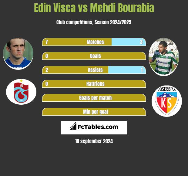 Edin Visća vs Mehdi Bourabia h2h player stats