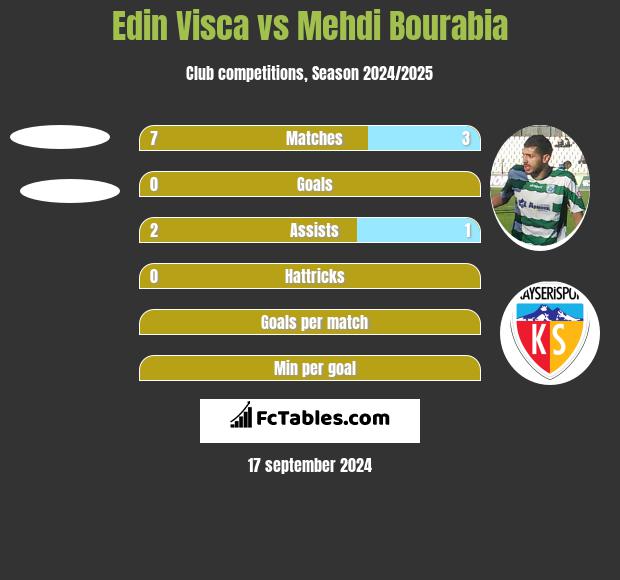 Edin Visca vs Mehdi Bourabia h2h player stats