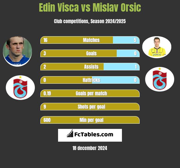 Edin Visća vs Mislav Orsic h2h player stats