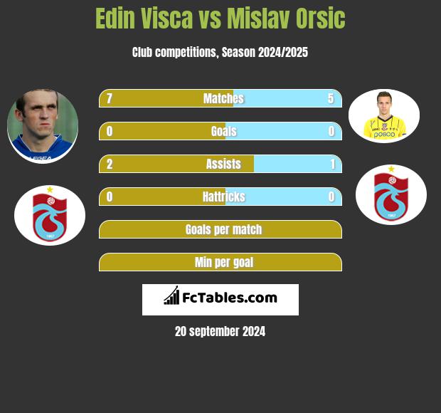 Edin Visca vs Mislav Orsic h2h player stats