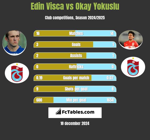 Edin Visća vs Okay Yokuslu h2h player stats