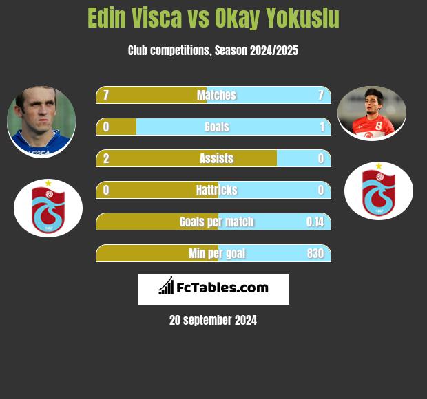 Edin Visca vs Okay Yokuslu h2h player stats