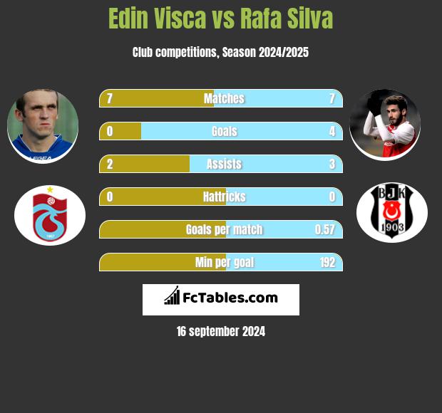 Edin Visća vs Rafa Silva h2h player stats