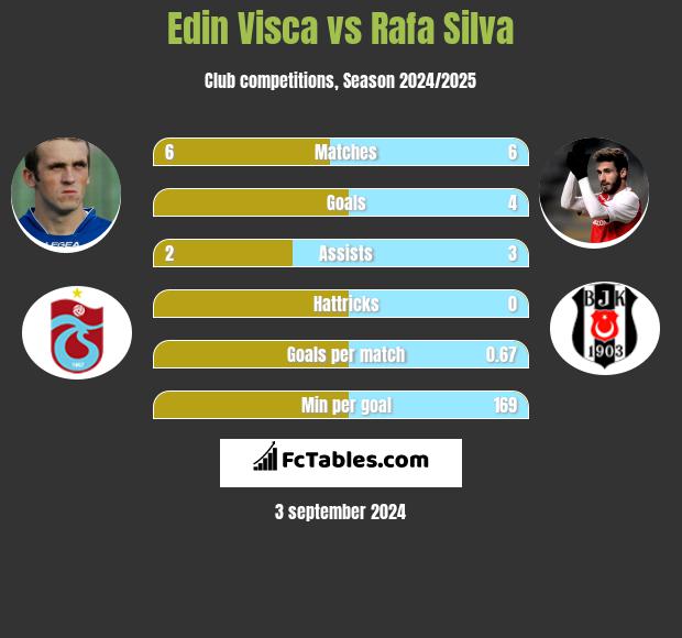 Edin Visca vs Rafa Silva h2h player stats